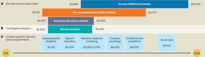 Figure from the paper: willingness to pay for genomic testing across clinical contexts.